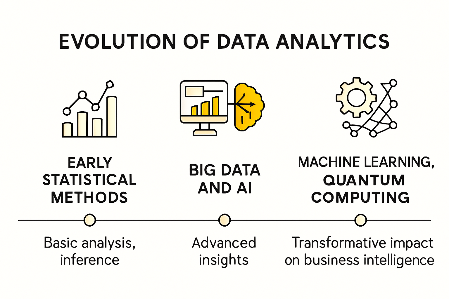 Timeline infographic of data analytics evolution