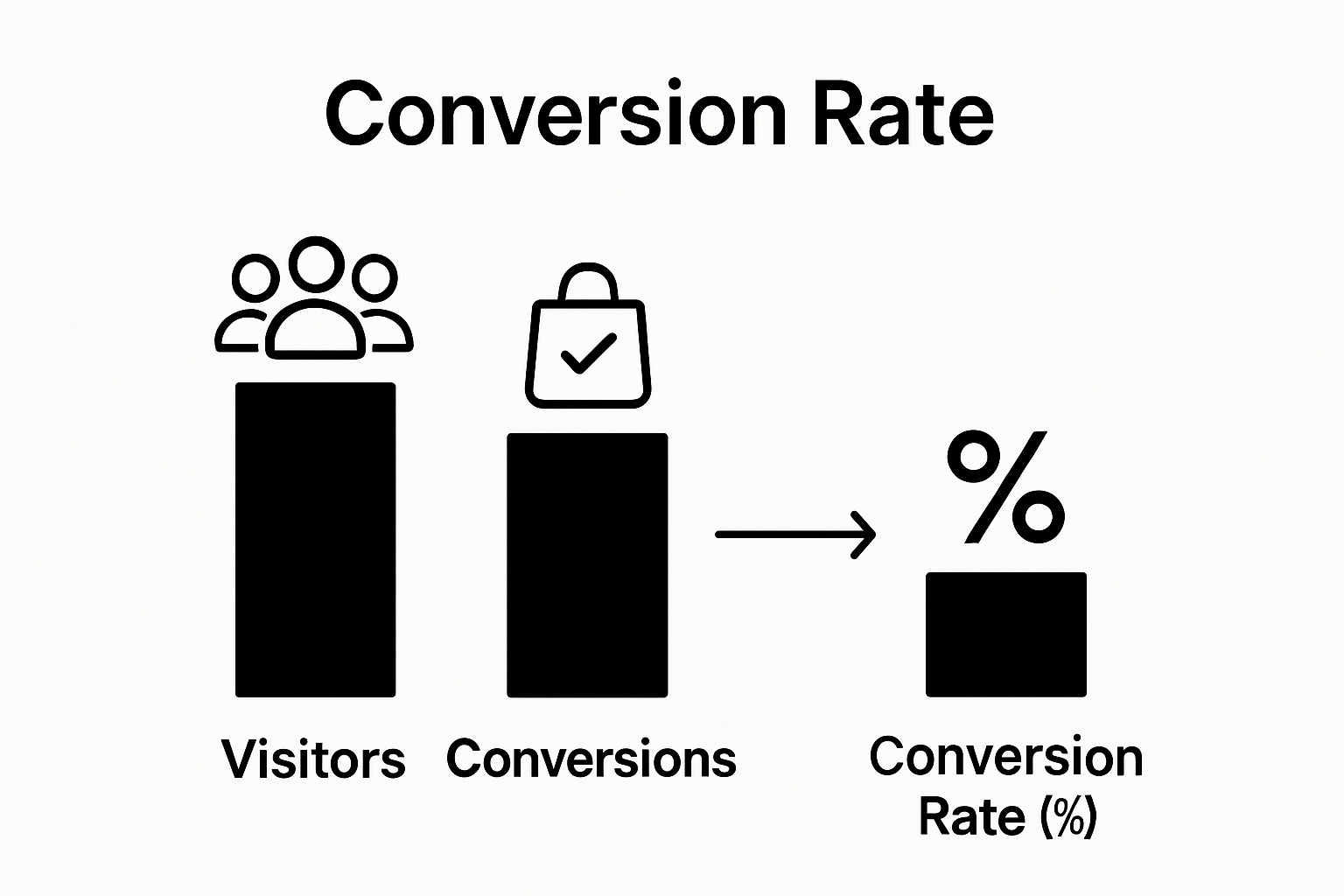 Bar chart comparing website visitors, conversions, and conversion rate
