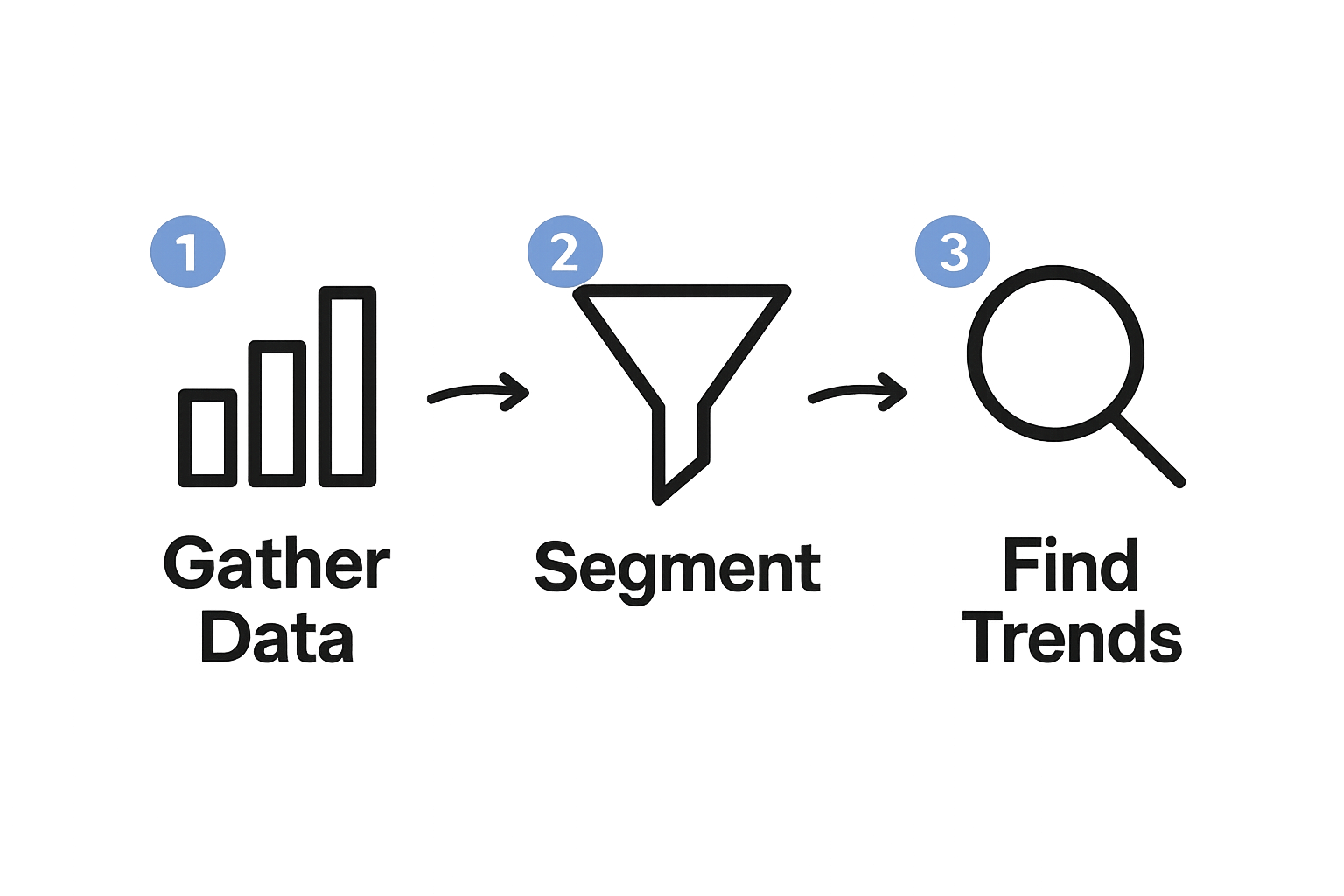 Infographic with three icons for data gathering, segmentation, and trend analysis steps