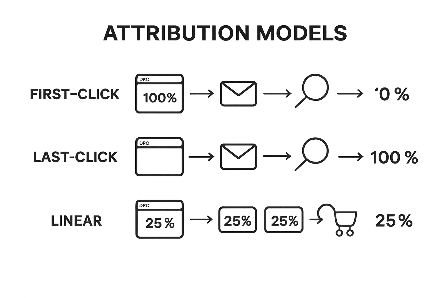 Infographic showing three main data attribution models side by side