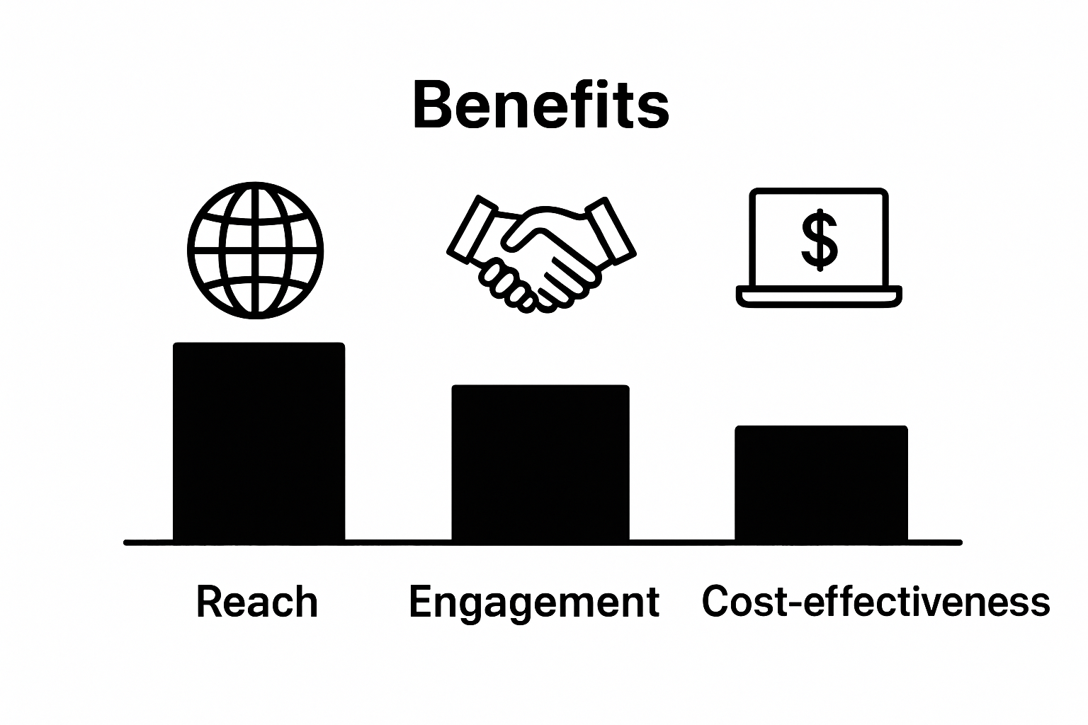 Infographic showing social media marketing benefits: reach, engagement, cost-effectiveness