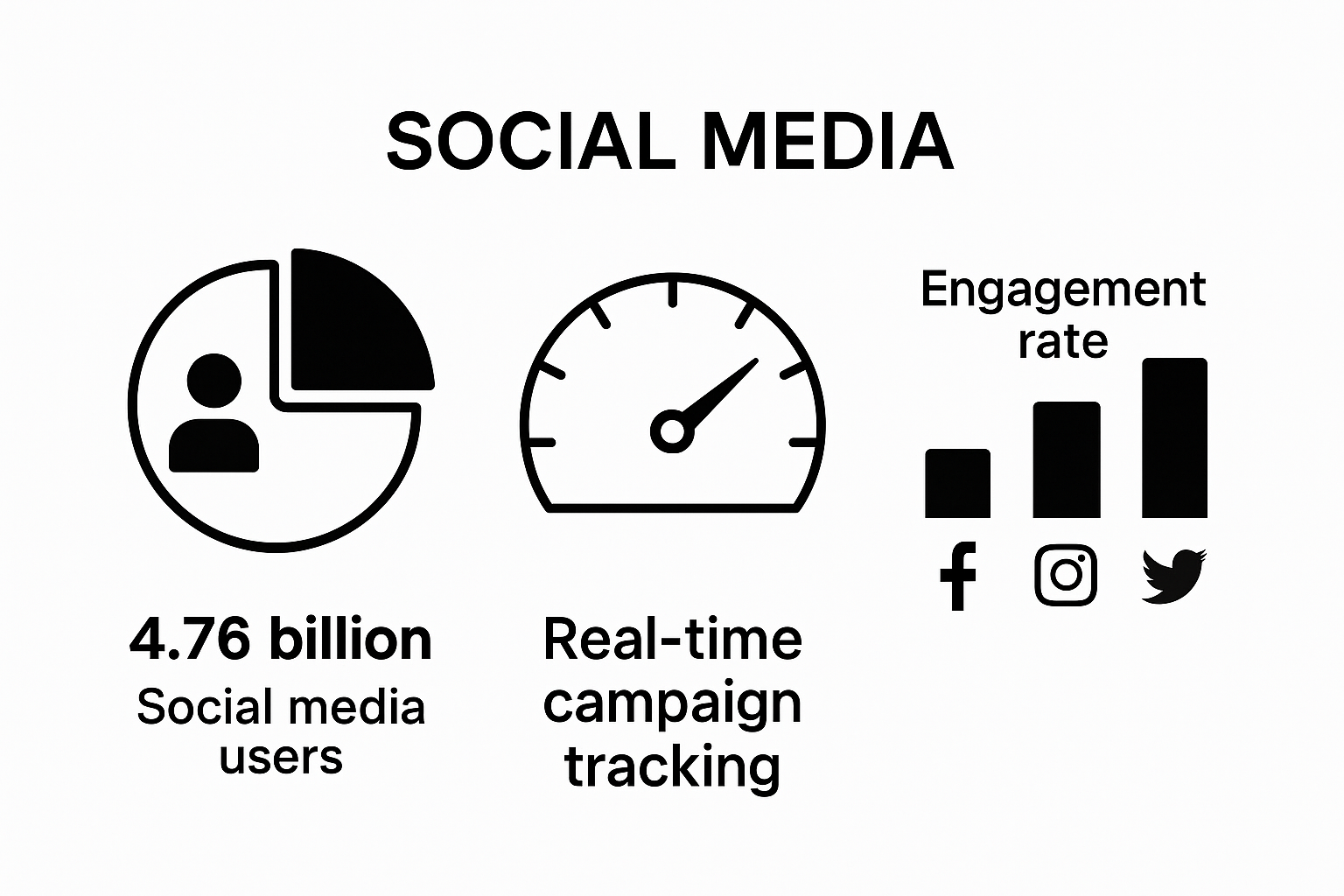 Infographic of global social media users and marketing performance metrics