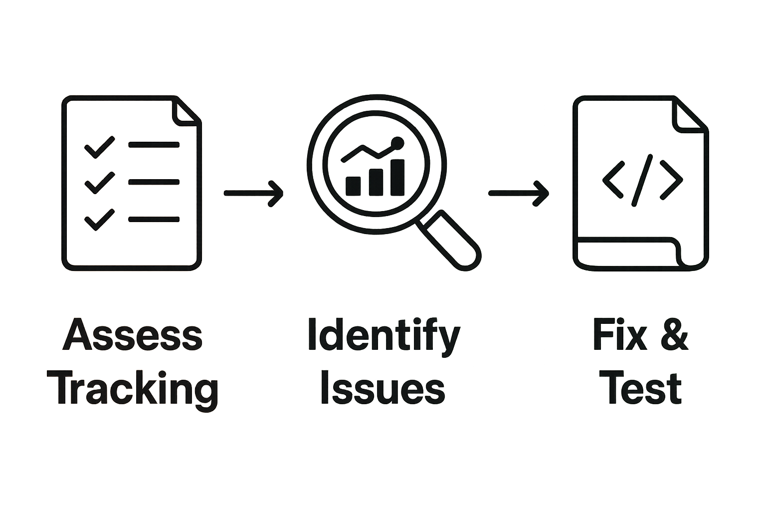 Infographic showing 3 key steps for fixing tracking issues: assess, identify, and fix.