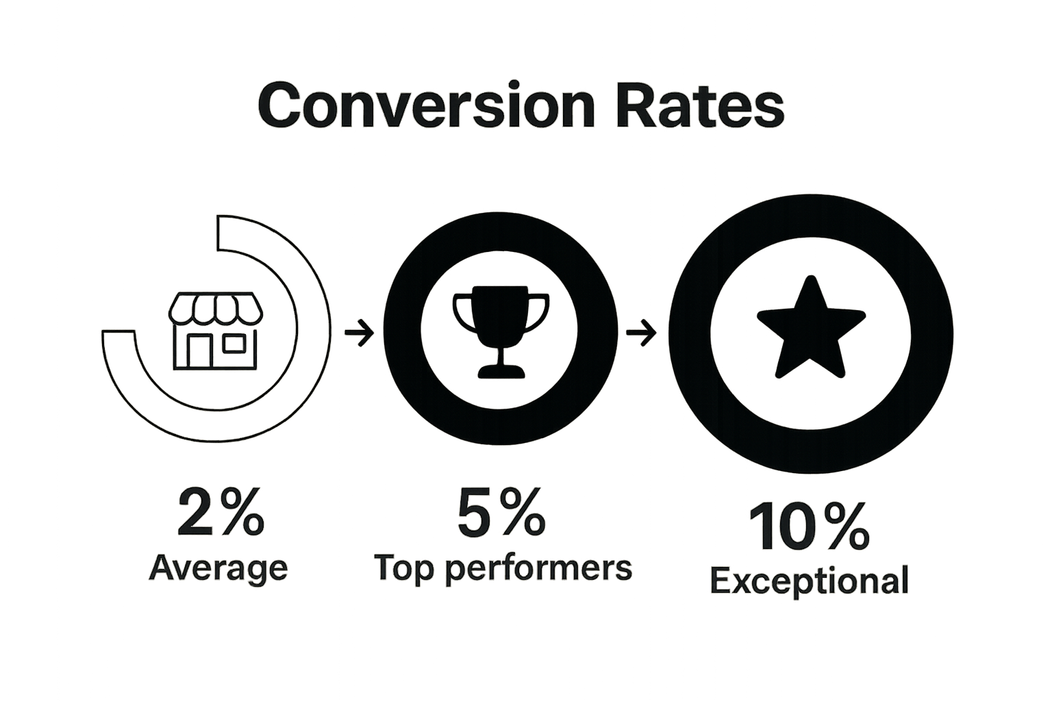 Simple chart comparing average, top, and exceptional e-commerce conversion rates