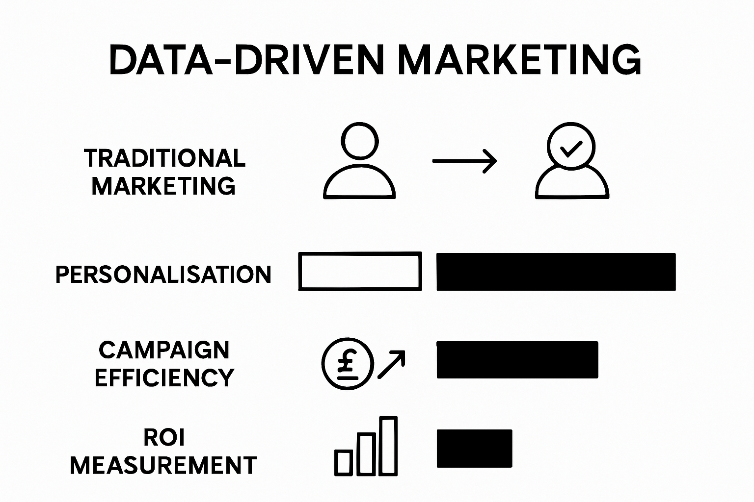 Infographic compares traditional and data-driven marketing on personalization, efficiency, ROI