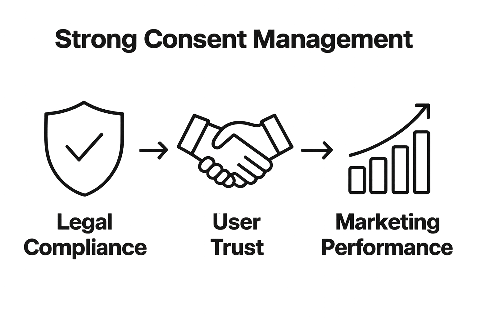 Consent management impact: compliance, trust, performance icons infographic