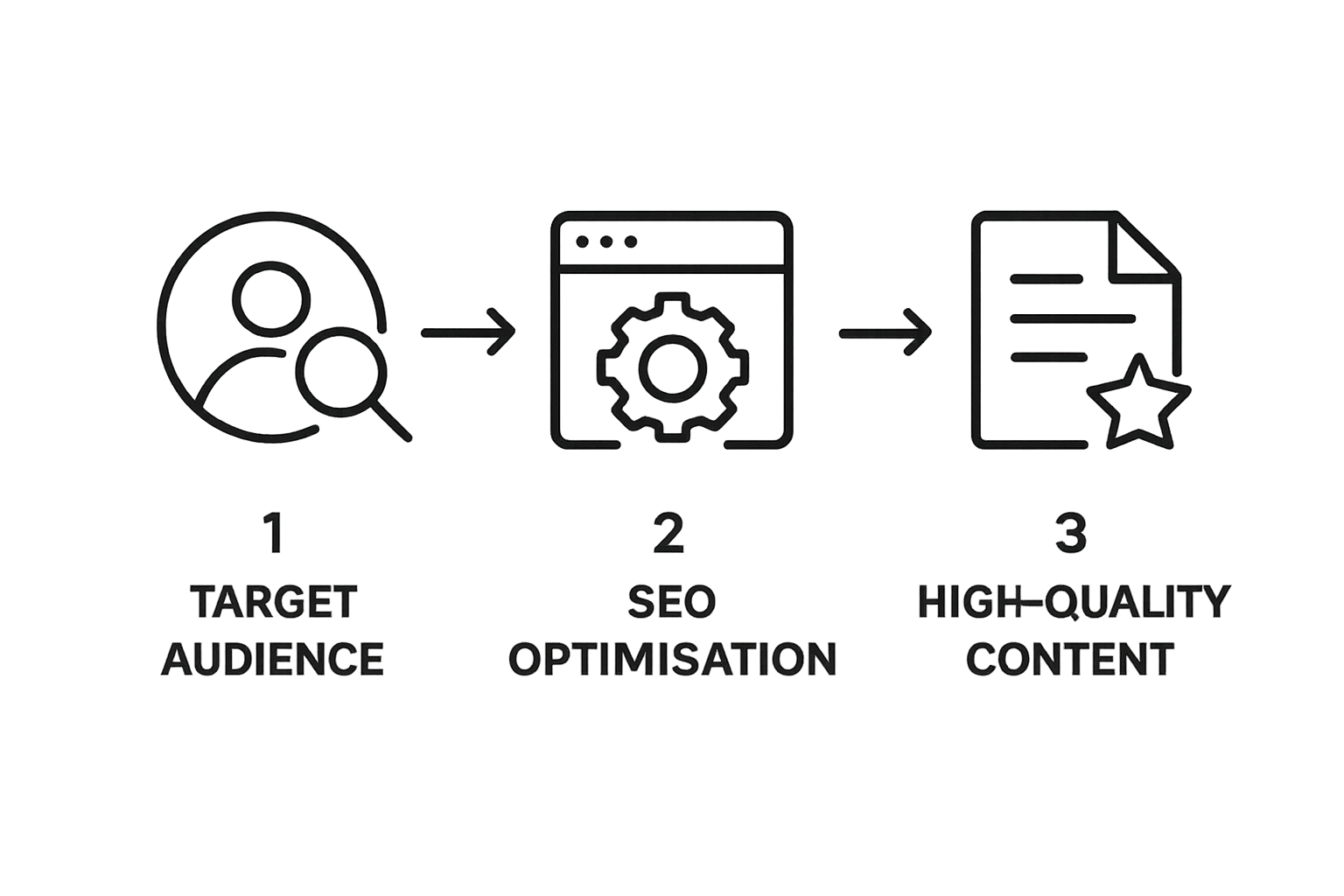 Infographic of 3 steps: define audience, optimise SEO, create content