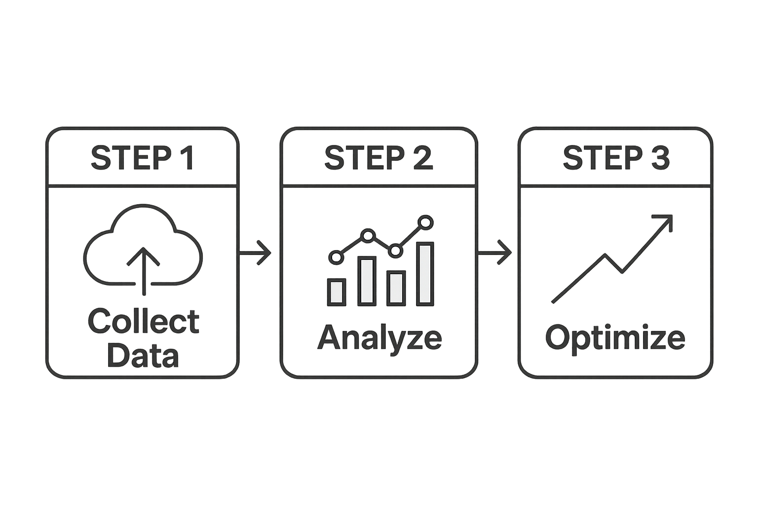 Infographic showing three-step process: collect data, analyze, optimize