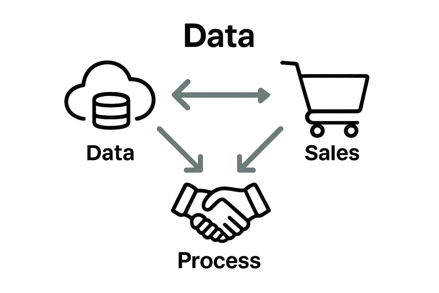 Infographic showing connected cloud, cart, and handshake icons