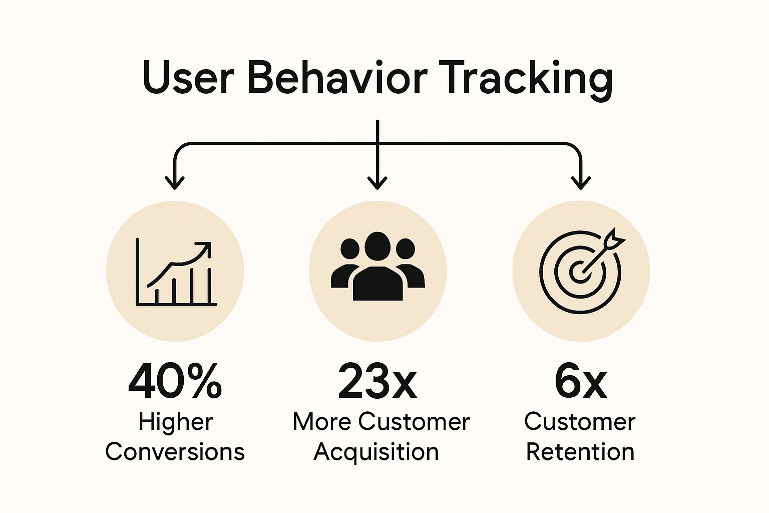 Infographic showing conversion, acquisition, and retention uplift from user behavior tracking