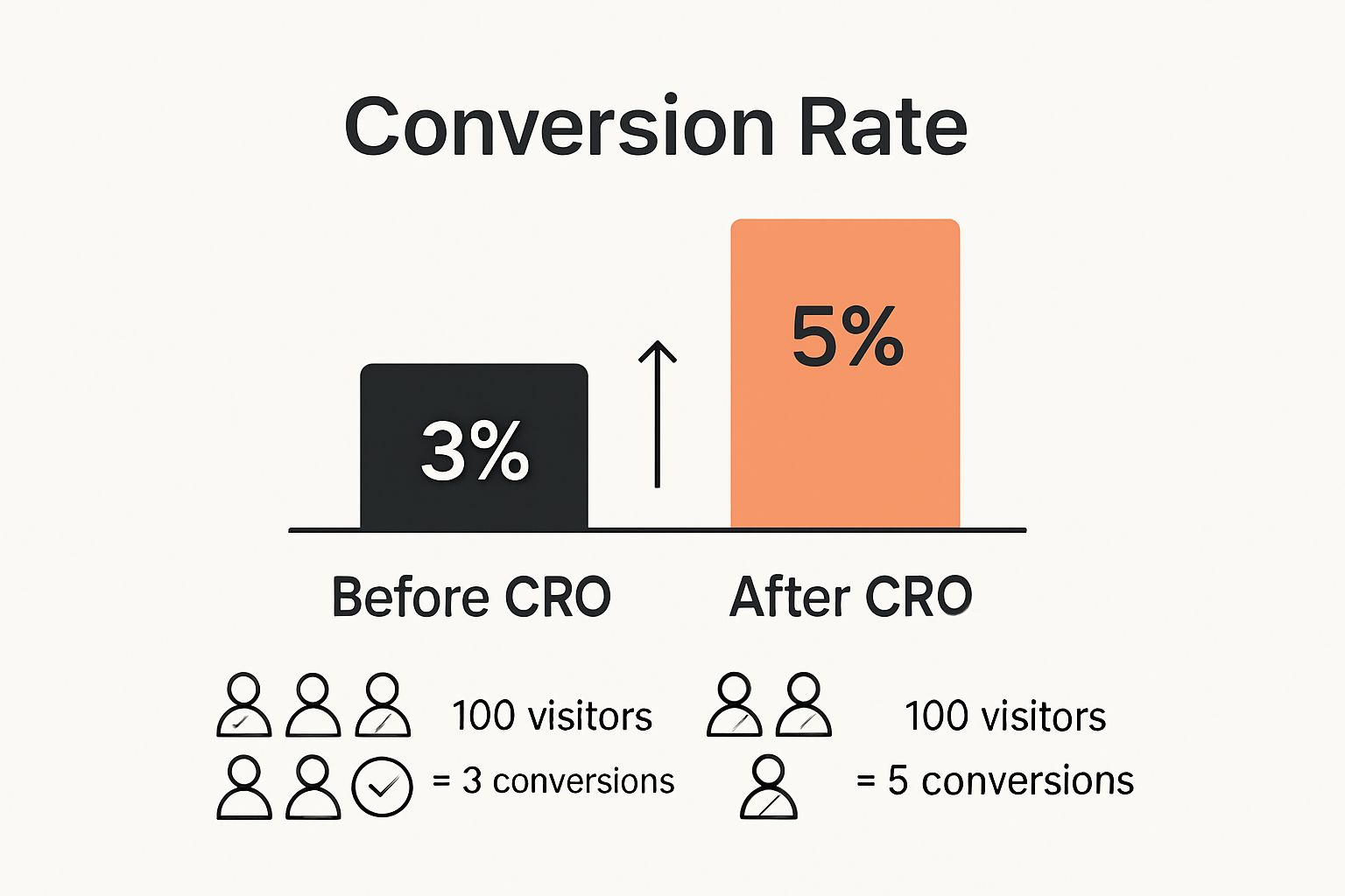 Infographic showing before-and-after conversion rates after CRO