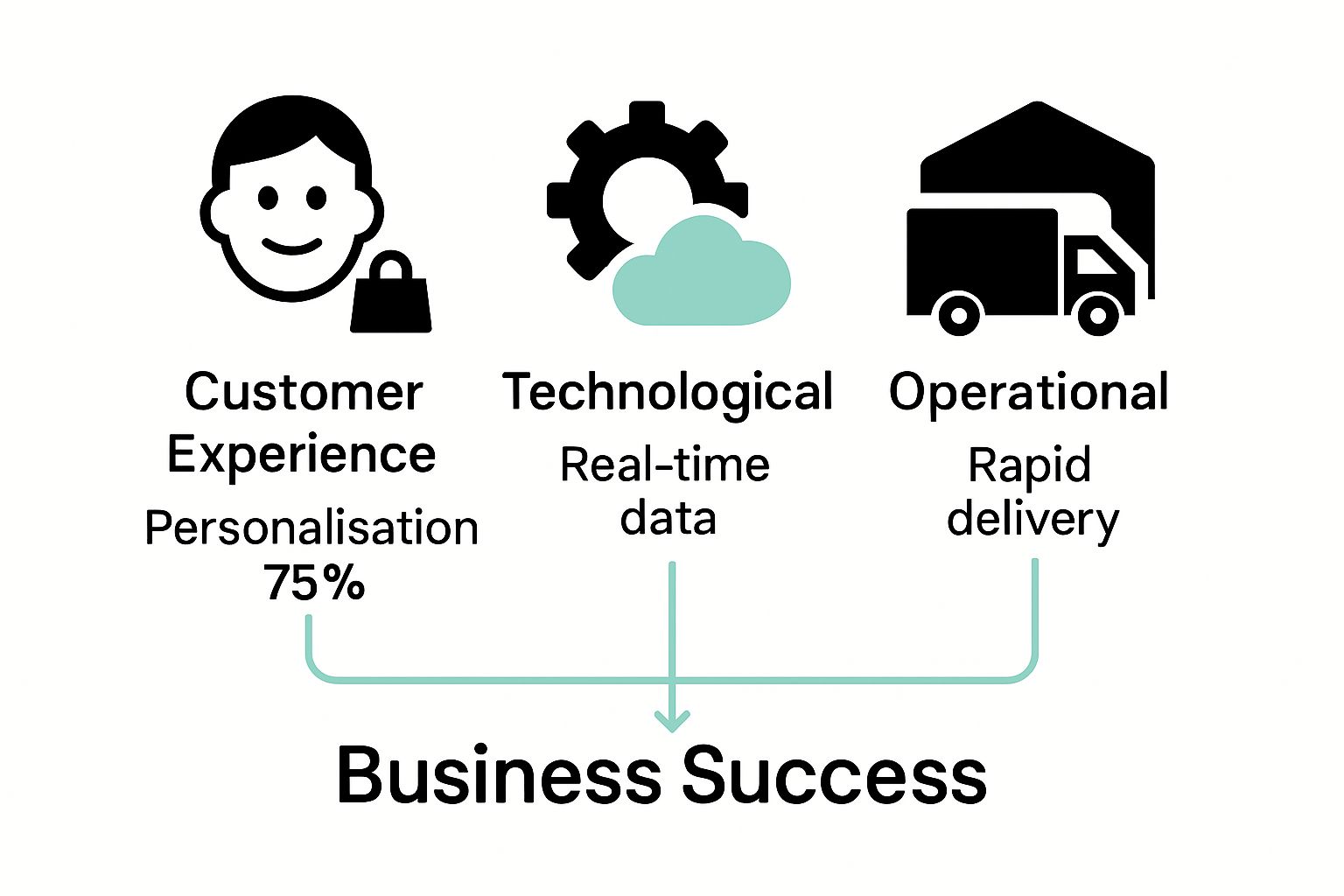 Infographic comparing consumer, tech, and operational e-commerce challenges