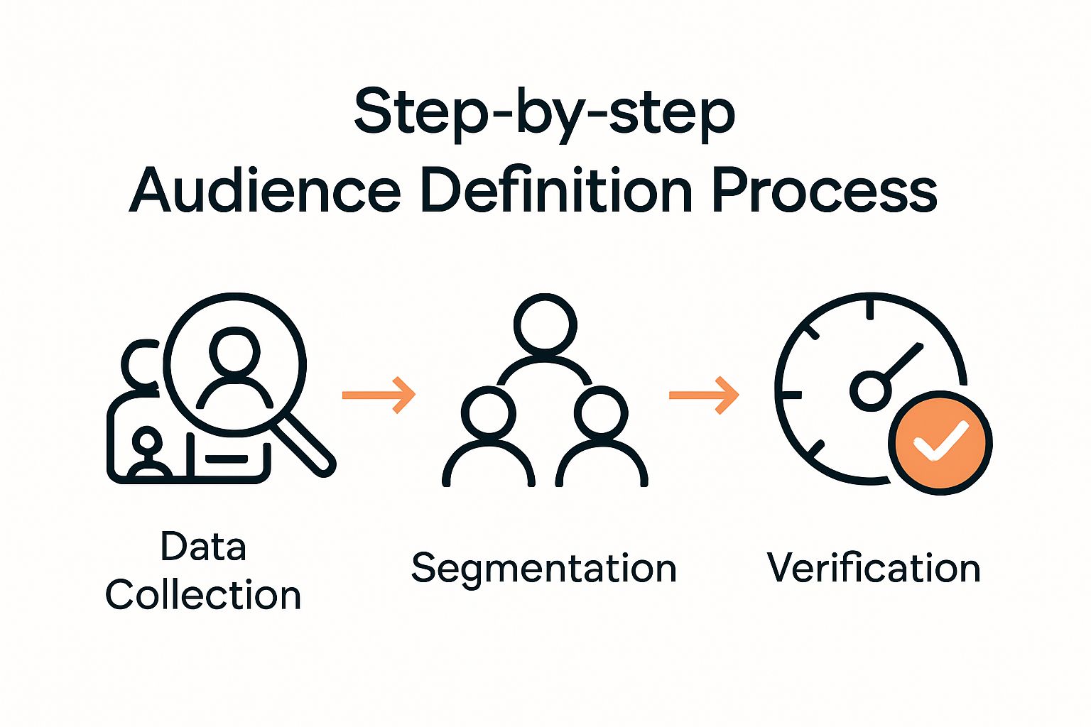 Audience definition steps infographic with icons and arrows