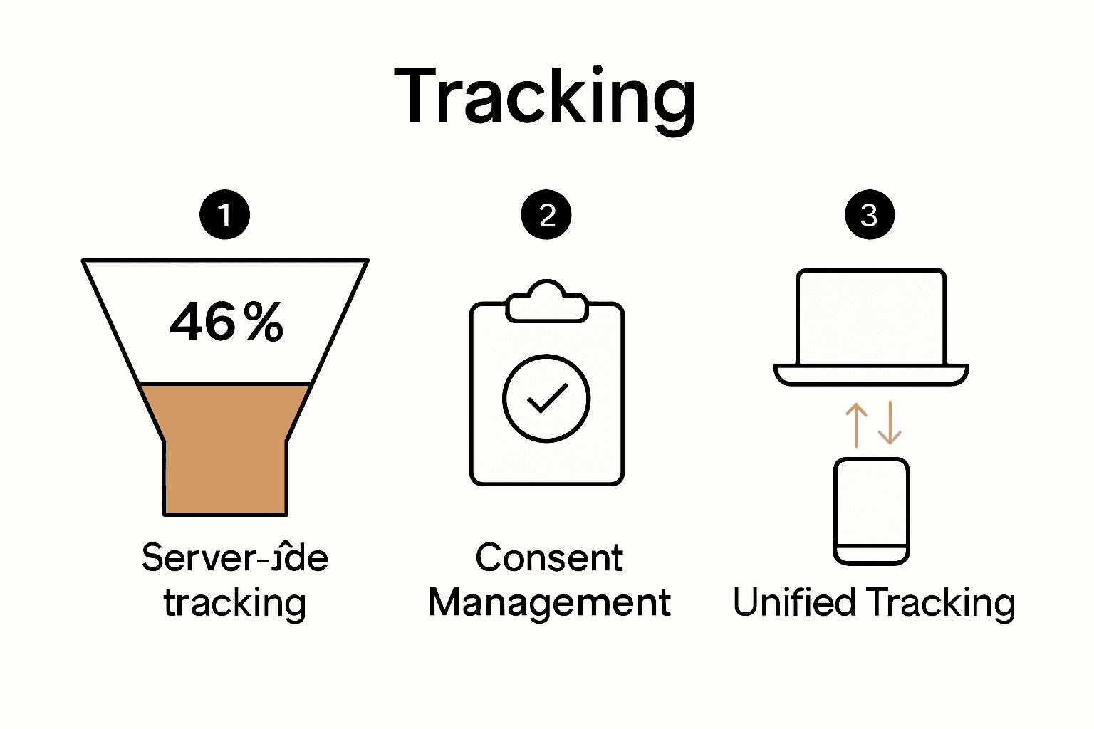 Infographic contrasting traditional tracking vs modern server-side tracking and consent management.