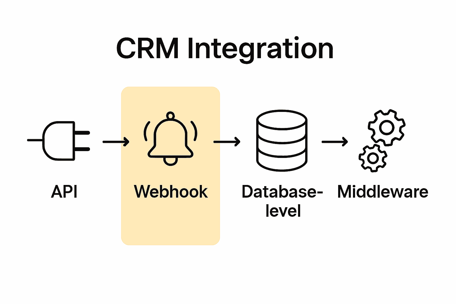 Infographic comparing API, webhook, database, and middleware CRM integrations