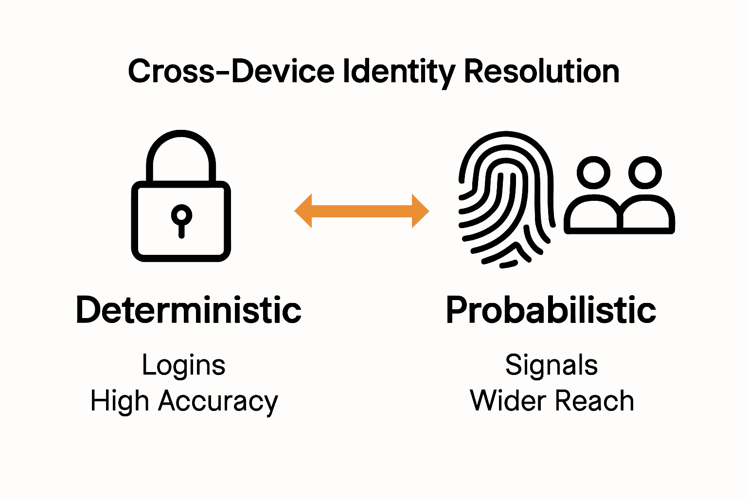 Infographic comparing deterministic and probabilistic cross-device tracking methods
