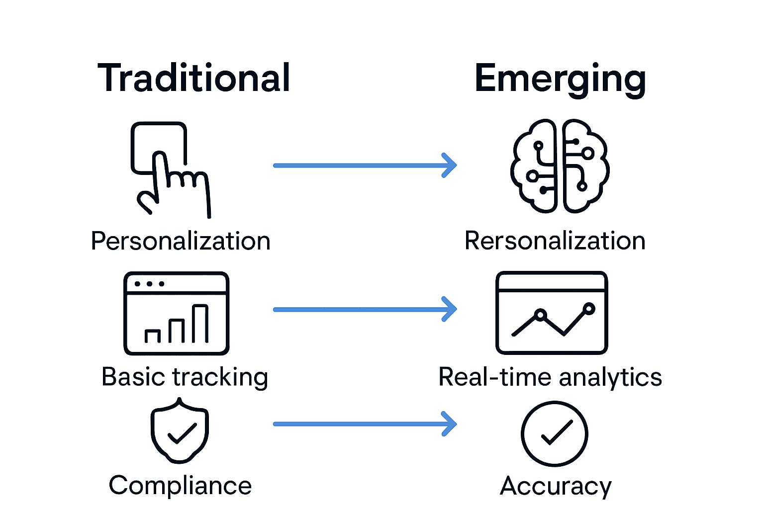 Infographic comparing traditional and advanced marketing data collection methods