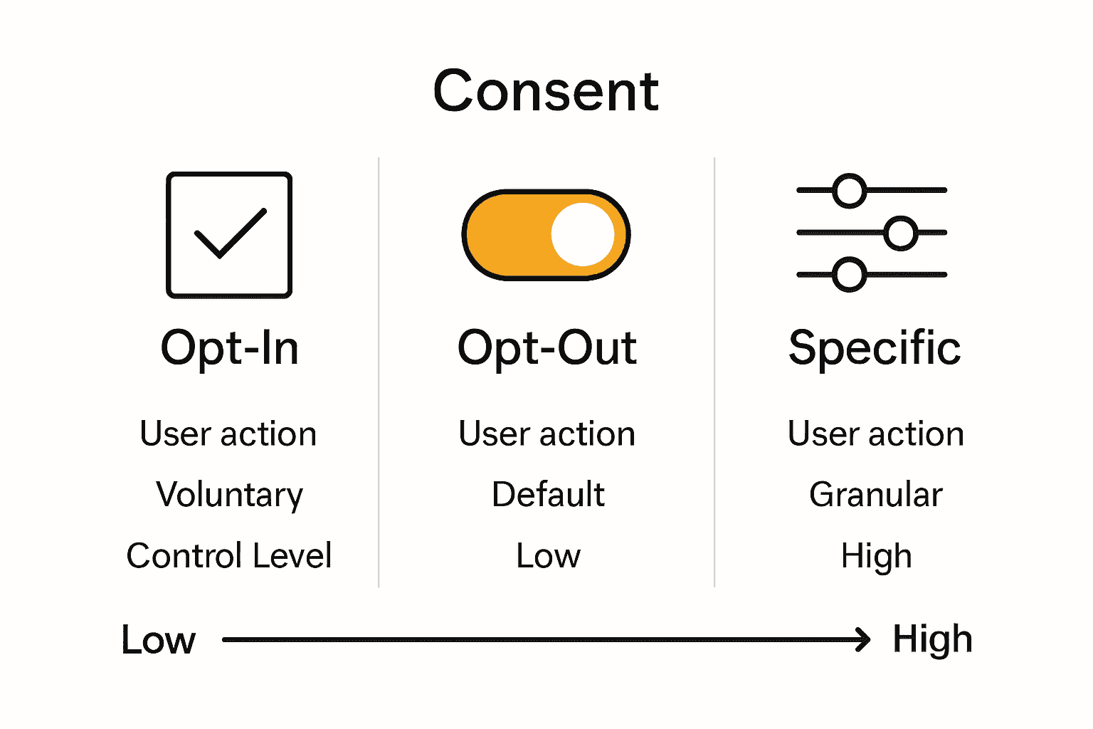 Infographic displaying opt-in, opt-out, and specific consent models with icons and key differences.