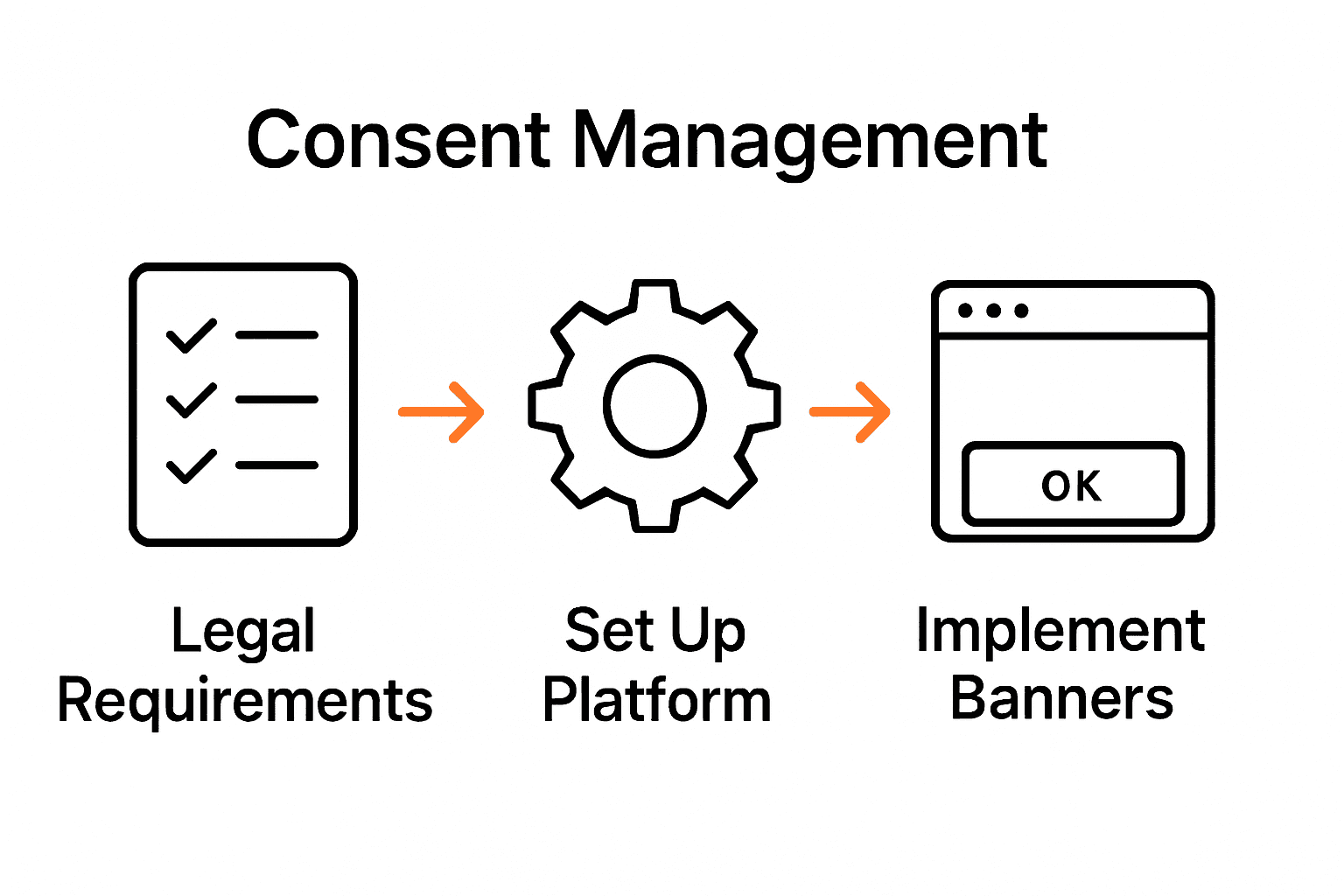 Infographic: Three-step process for user consent—assess laws, configure platform, and add consent banners.