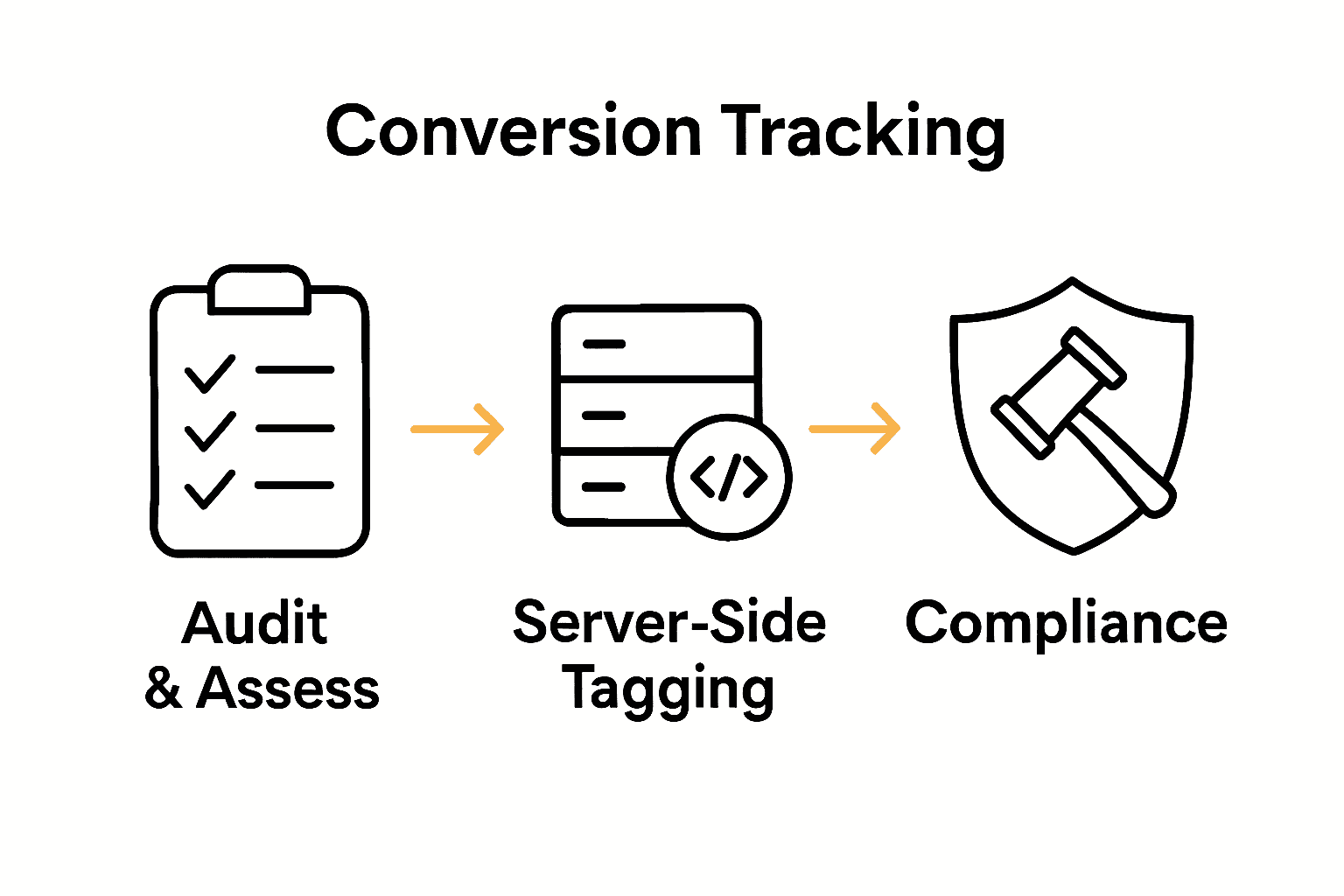 Infographic comparing audit, server-side tagging, and compliance steps