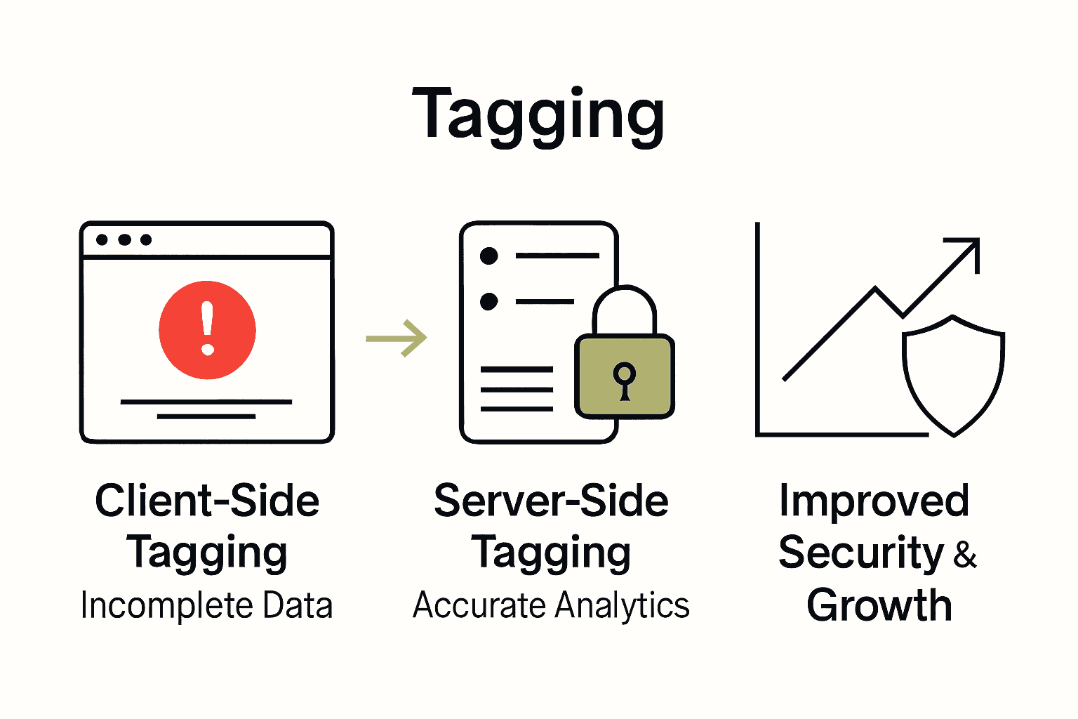 Infographic comparing client-side and server-side tagging for e-commerce analytics