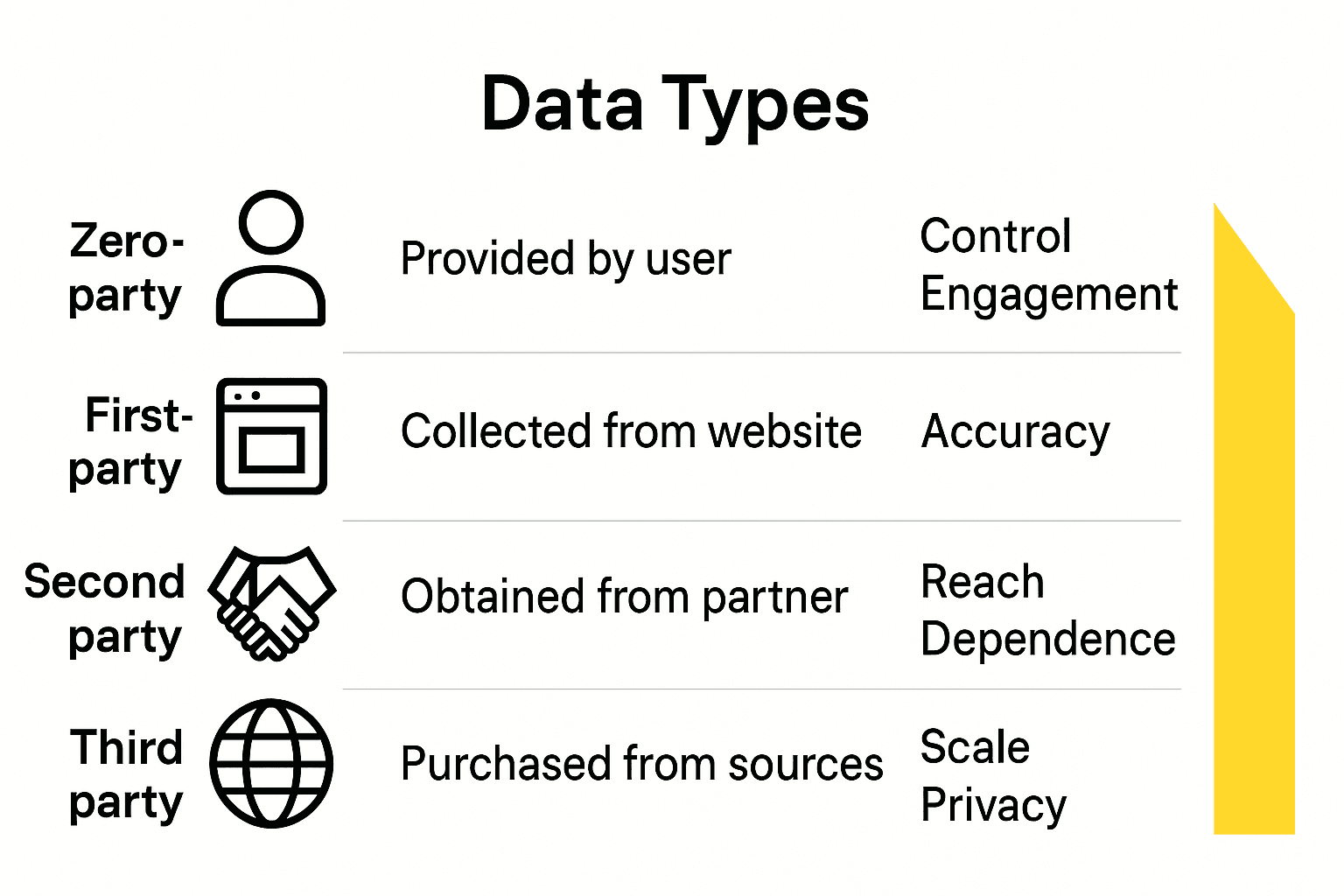 Infographic illustrating four types of marketing data comparison