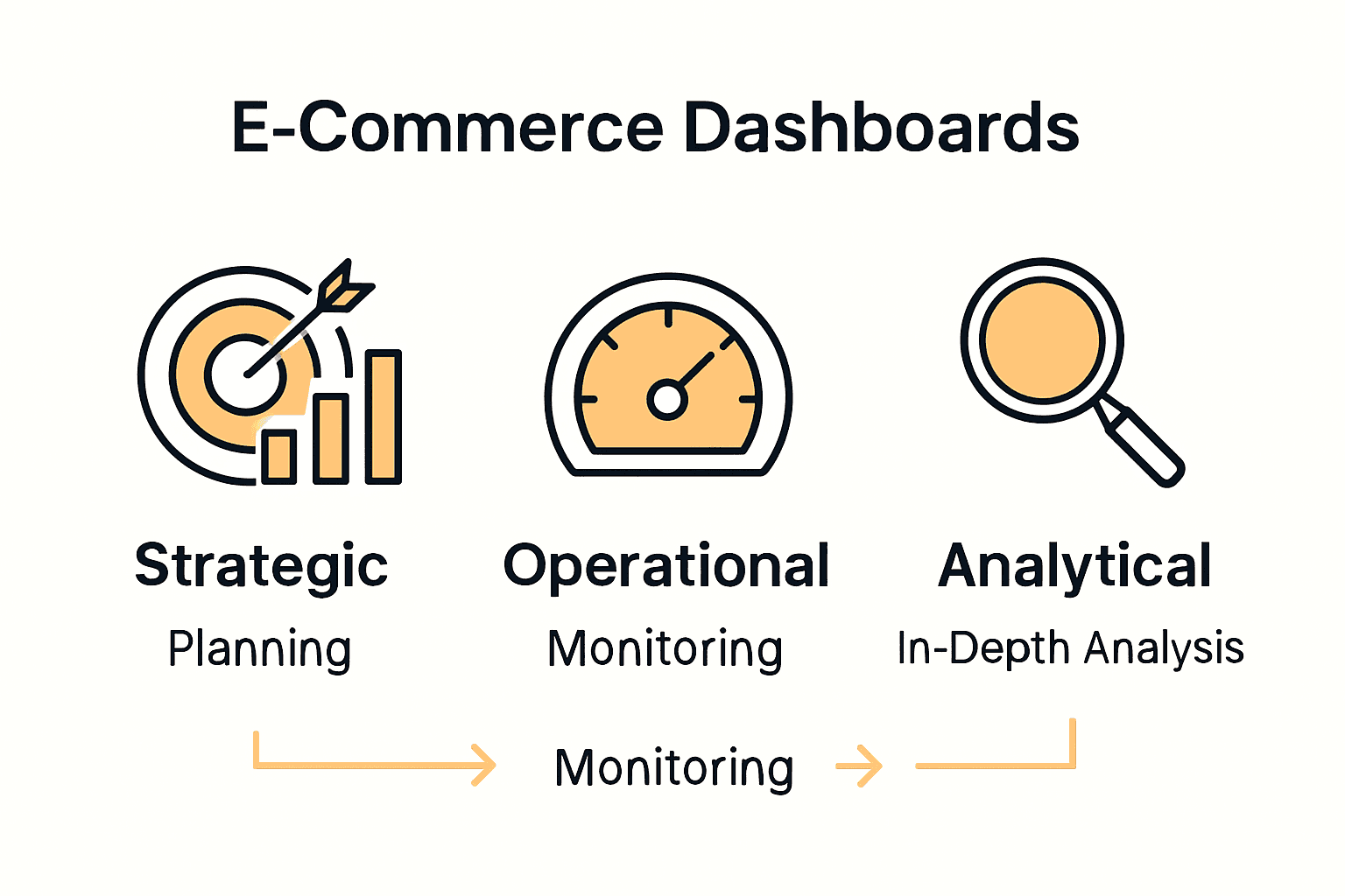 Infographic comparing strategic, operational, and analytical dashboards for e-commerce.