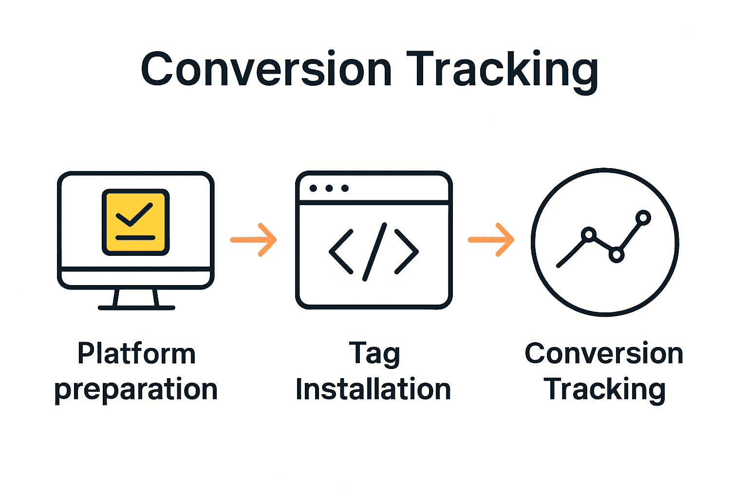 Infographic showing steps to set up Google Tag Manager for enhanced conversion tracking.
