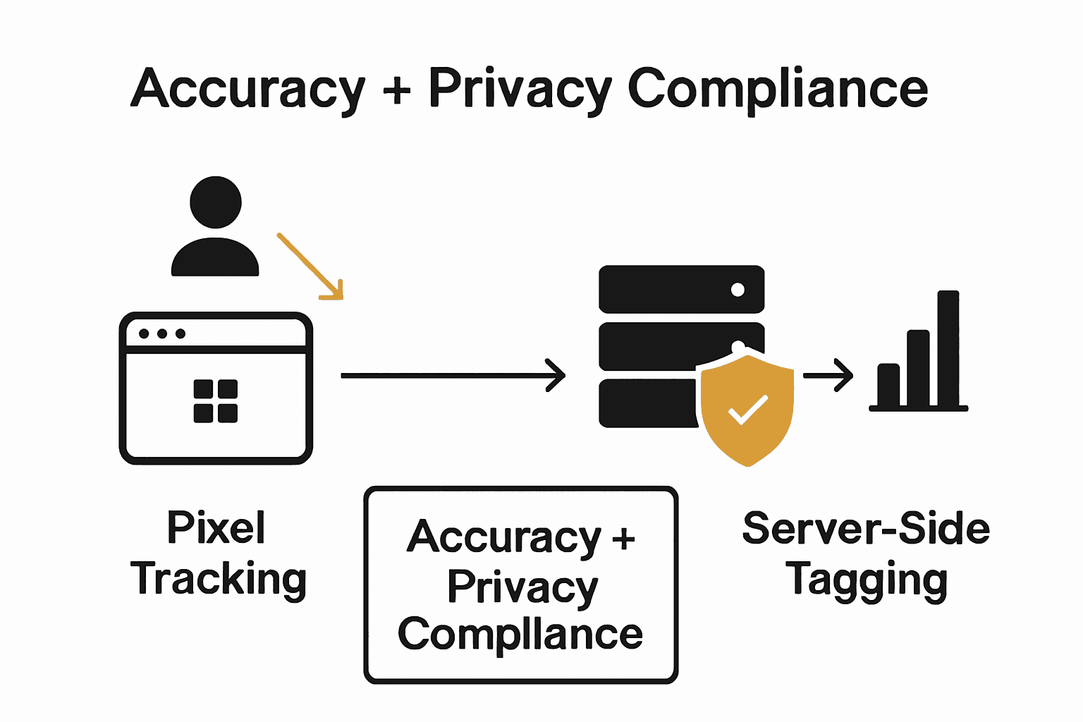 Infographic comparing pixel-based versus server-side conversion tracking methods.