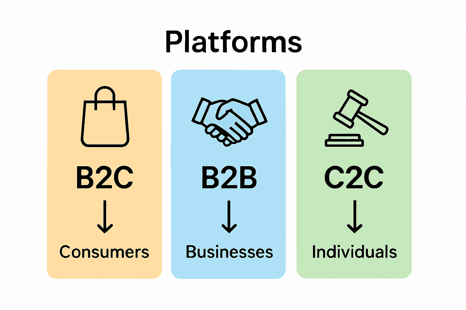 Infographic with icons showing B2C, B2B, and C2C e-commerce models side by side.