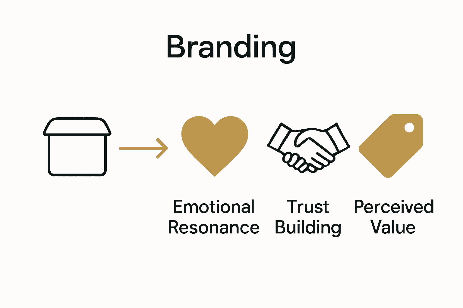 Infographic comparing emotional impact, trust, and perceived value in branding.