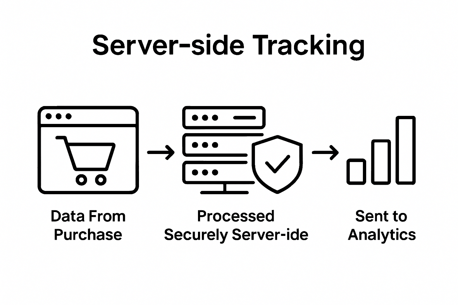 Infographic of server-side e-commerce data flow