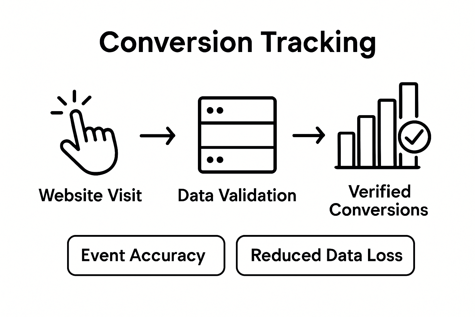 Infographic showing conversion tracking process steps