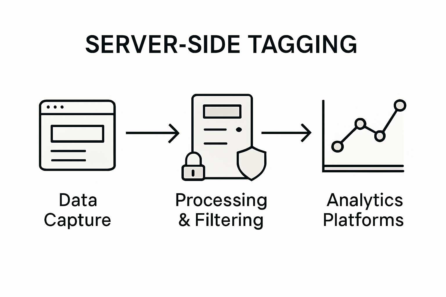 Infographic of server-side tagging workflow