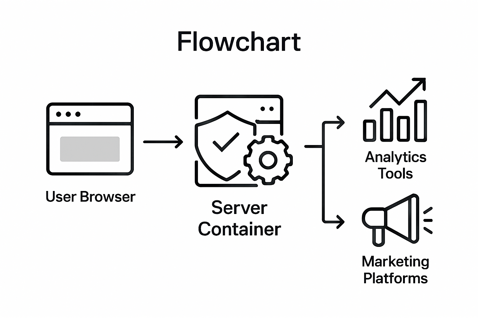 Server-side tagging process flow infographic