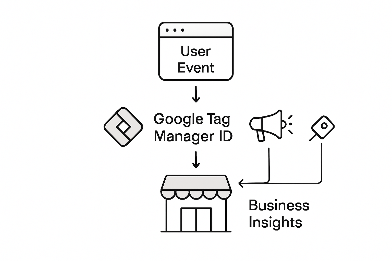 Infographic Google Tag Manager e-commerce flow