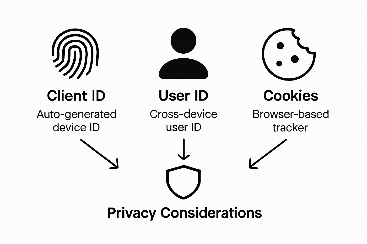 Infographic: Client ID, User ID, Cookies comparison