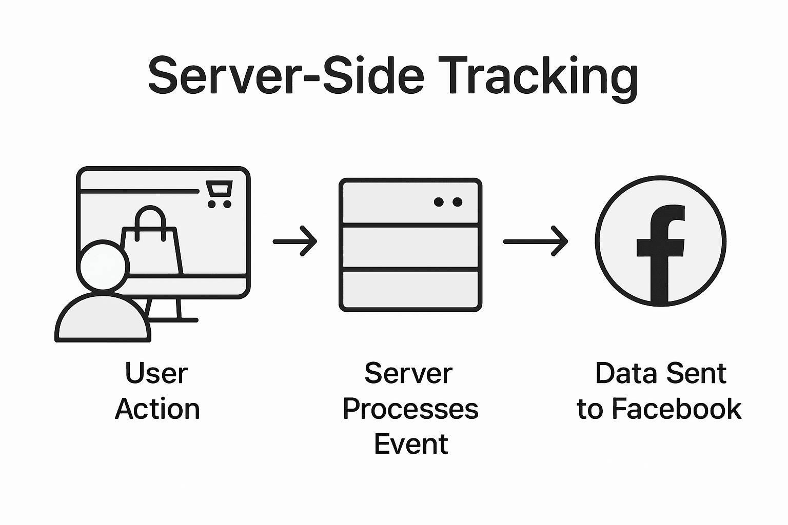 Infographic server-side event tracking steps