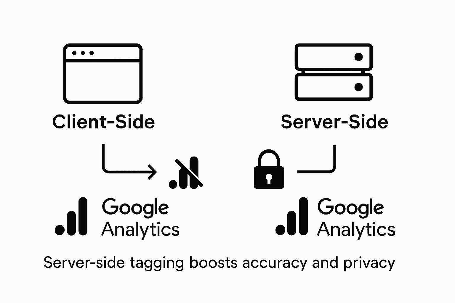 Comparison of client-side and server-side tagging