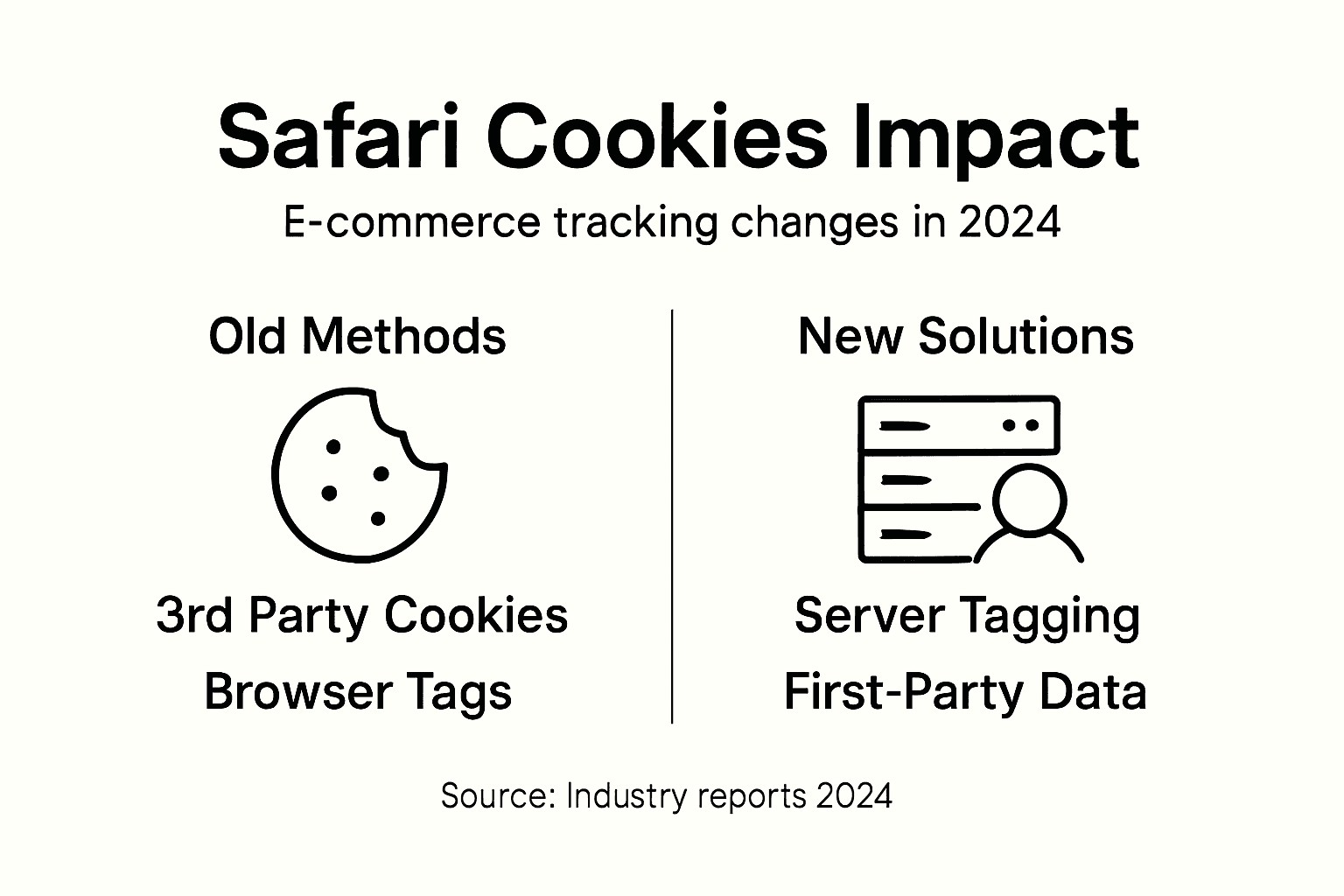 Infographic about Safari cookies and new tracking methods