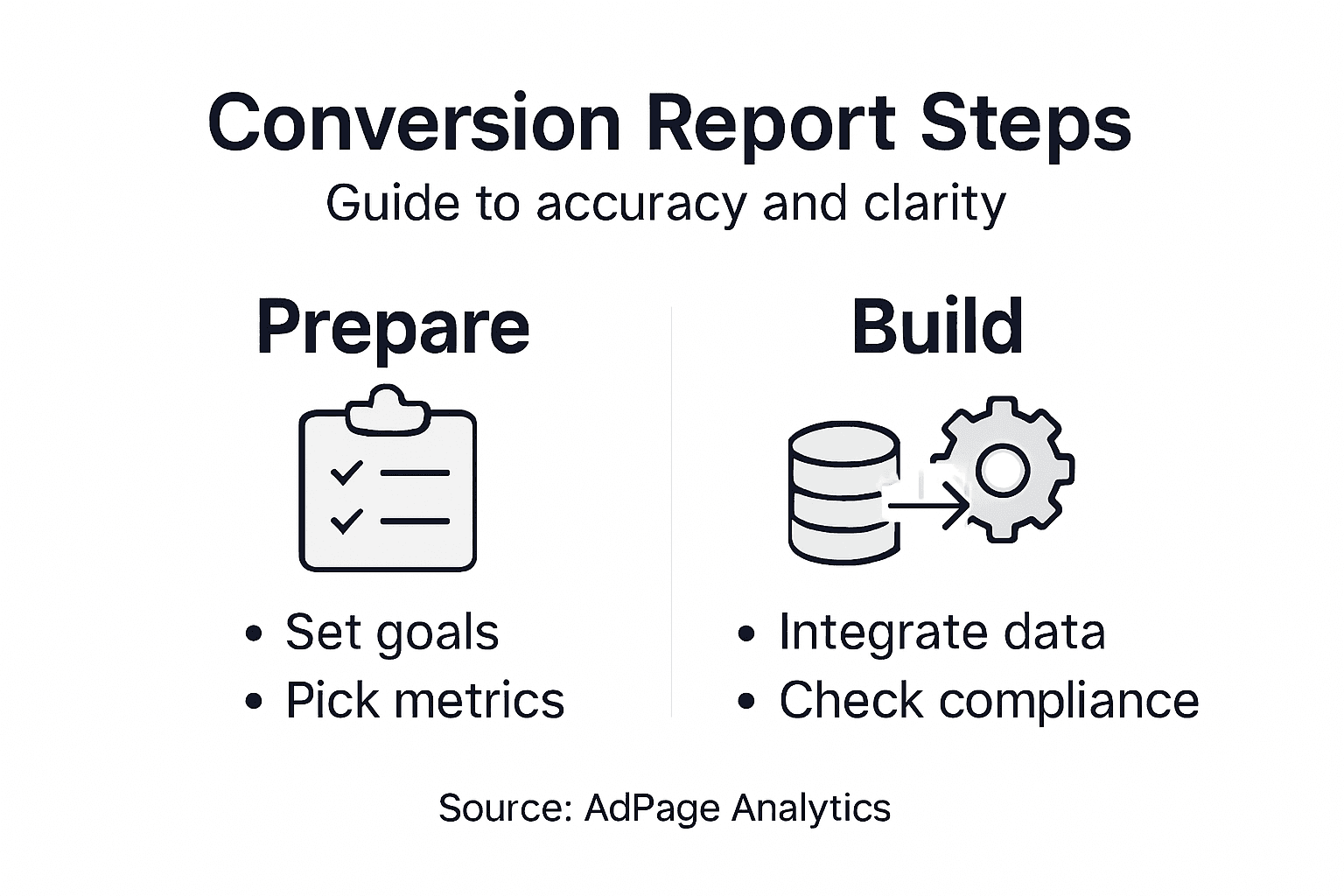 Infographic with key conversion reporting steps