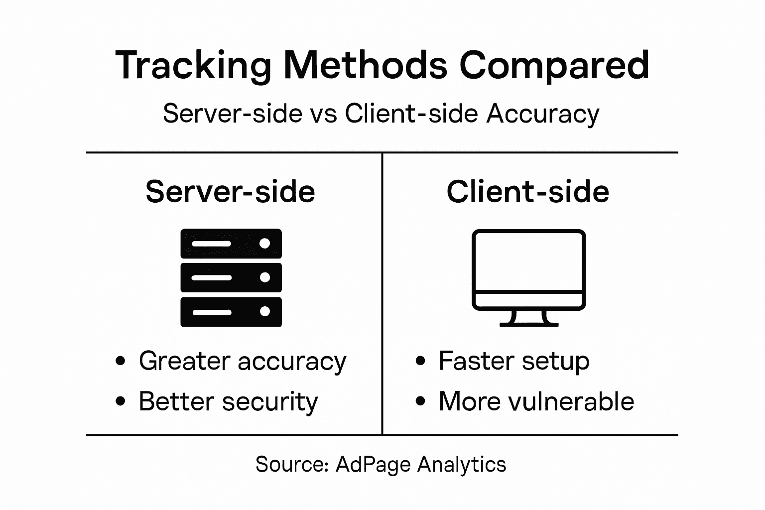 Infographic showing server-side vs client-side tracking
