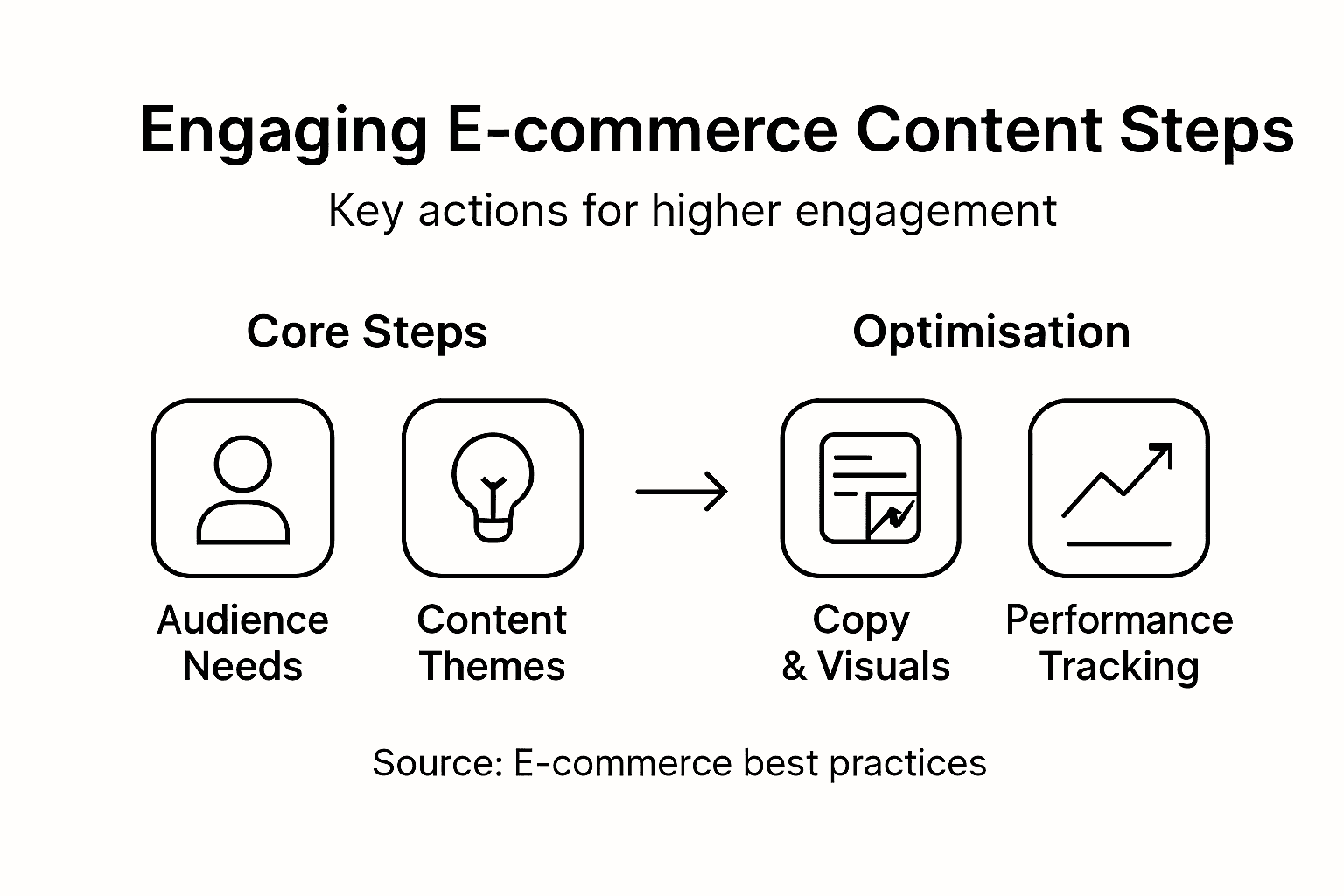 Infographic of ecommerce content creation steps