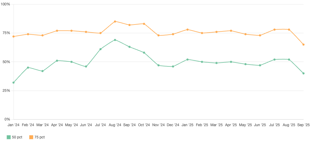 Occupancy rate in canggu