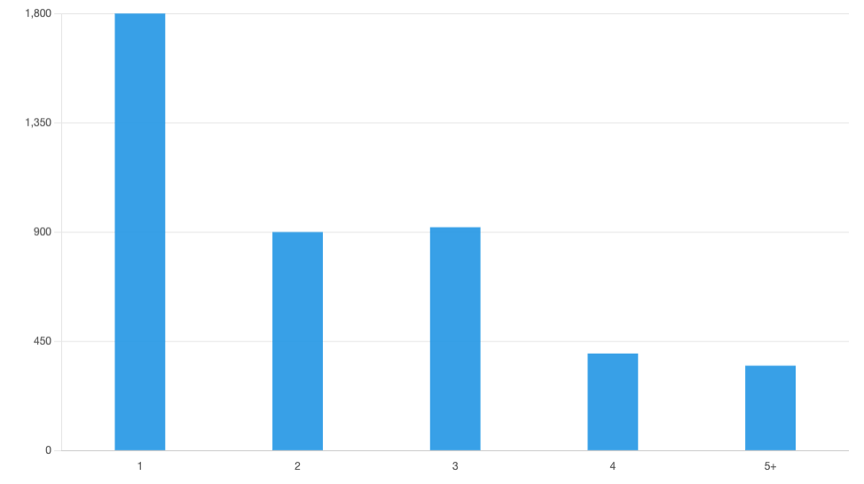Bedroom distribution - rental data Bali