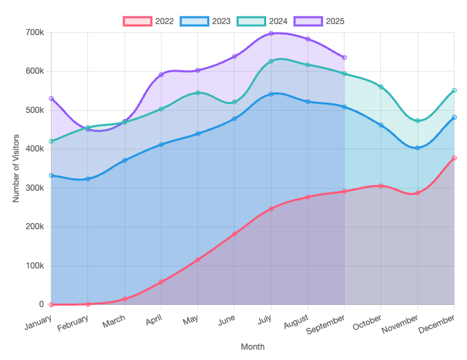 tourist arrival bali chart