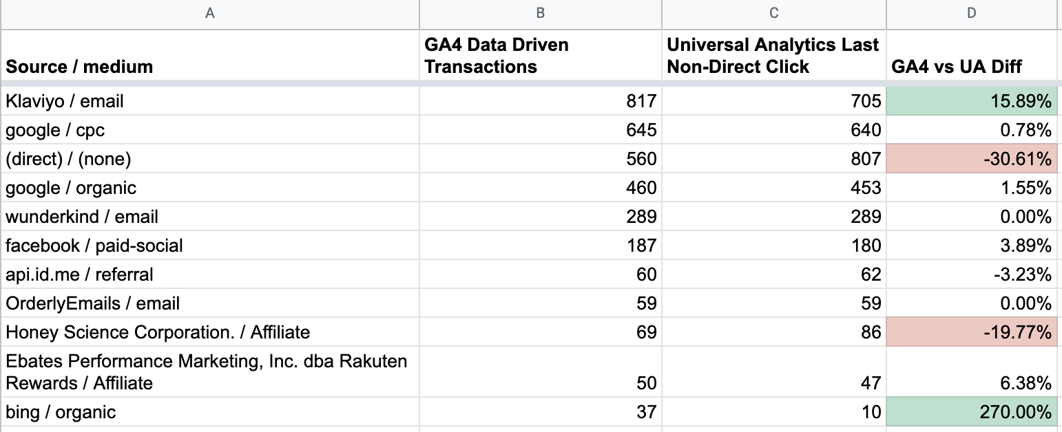 GA4 vs GA4 attribution