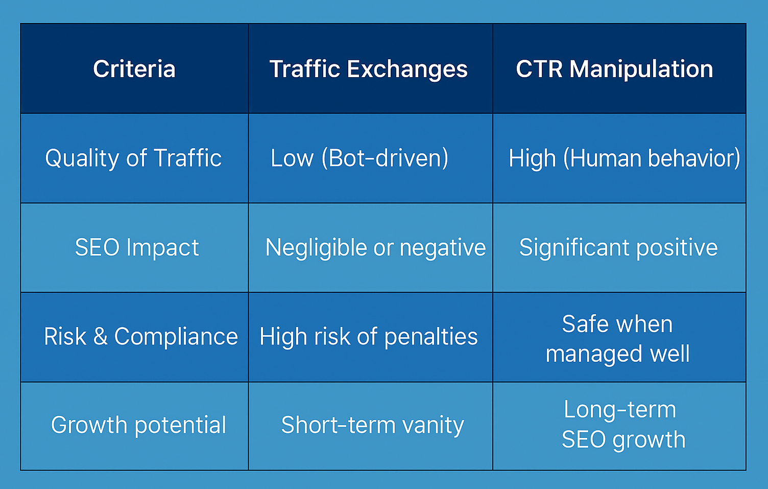 CTR manipulation and traffic exchanges comparison table