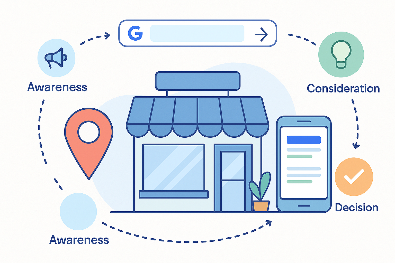 Illustration of a local storefront surrounded by icons representing the customer journey stages