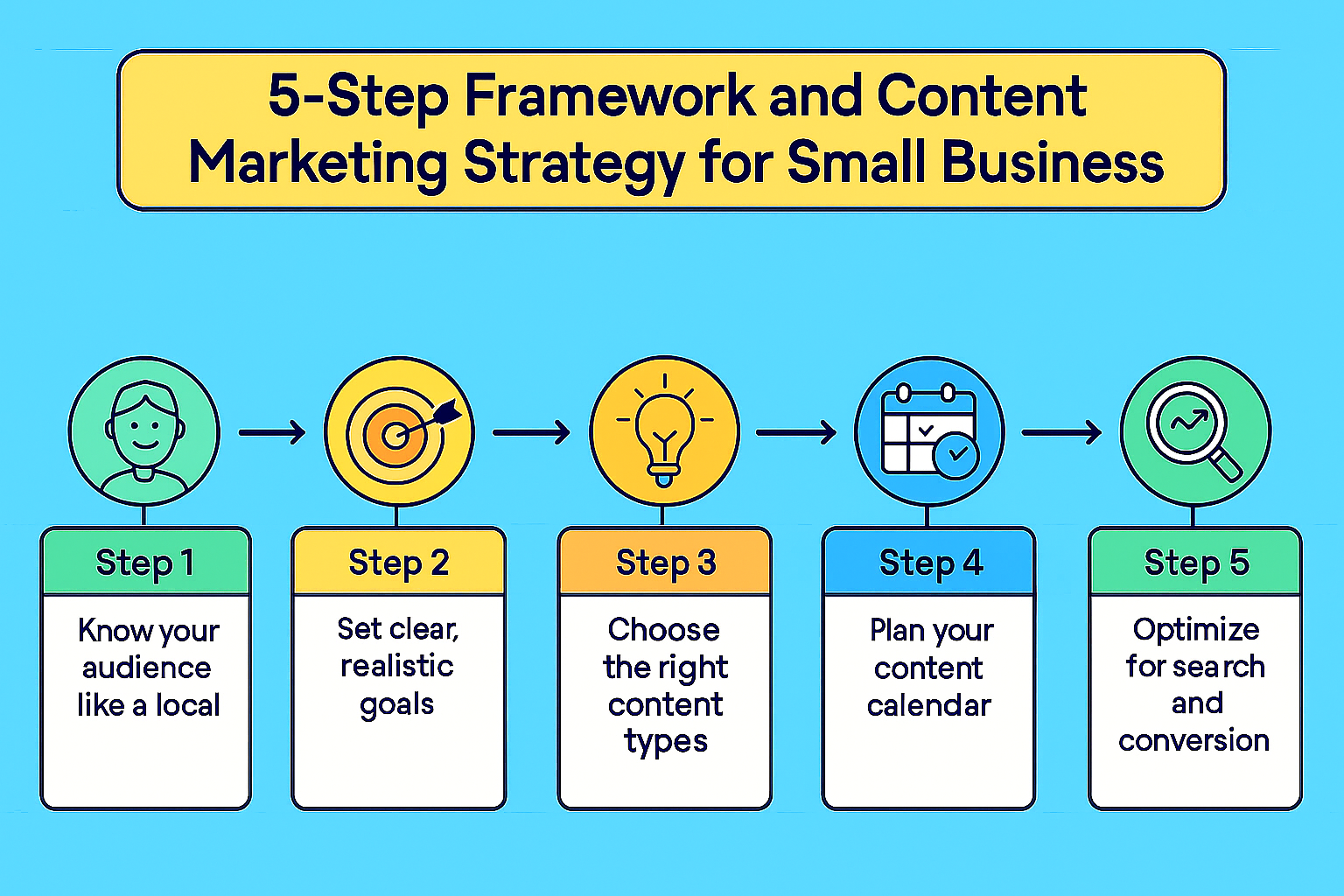 Illustration of a 5-step content marketing strategy for small businesses
